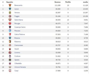 classifica spettatori serie b