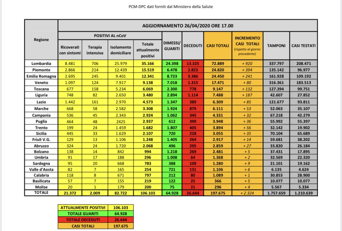 Bollettino nazionale 26 aprile