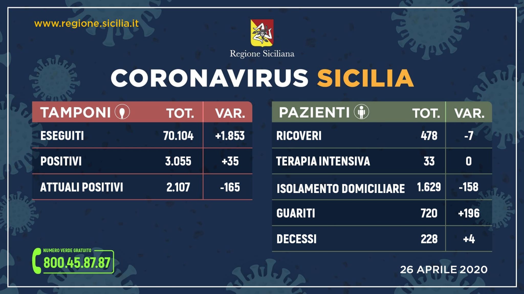 bollettino 26 aprile Sicilia