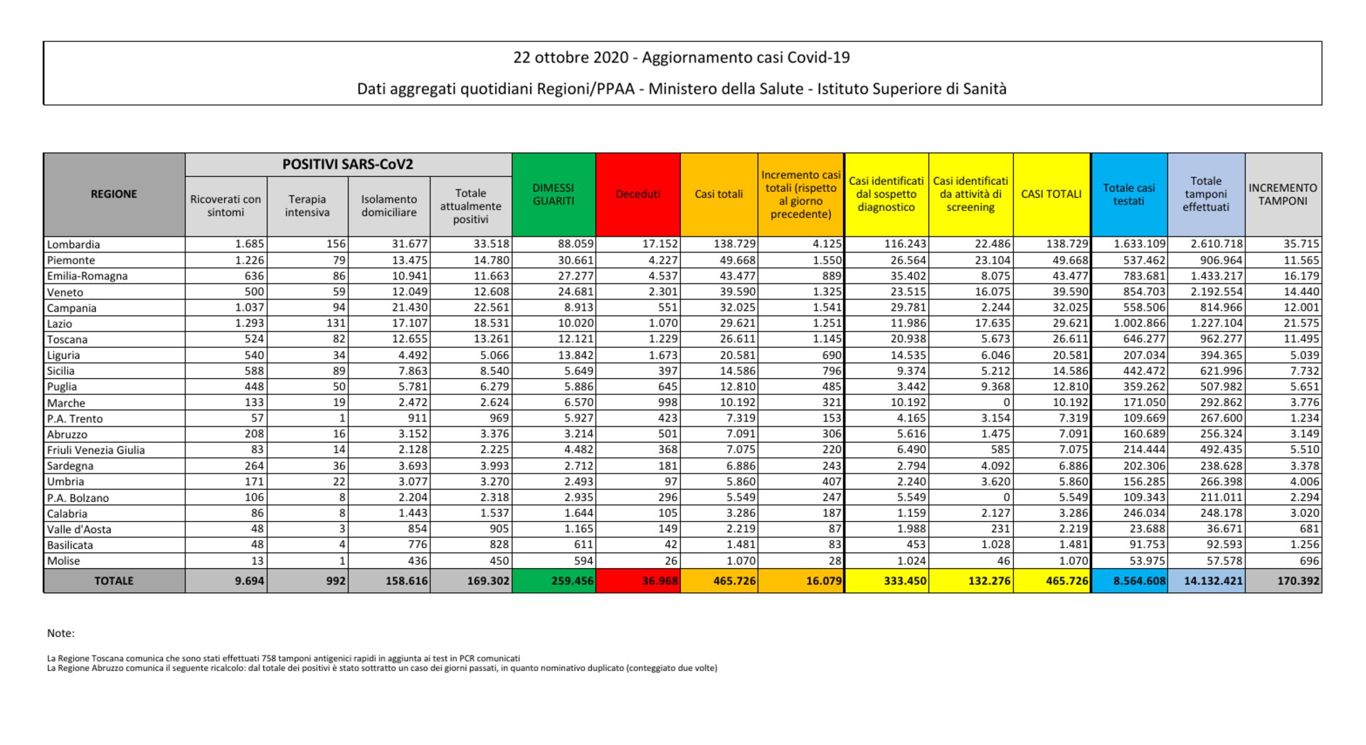 Coronavirus in Sicilia, bollettino 22 ottobre: 796 nuovi ...