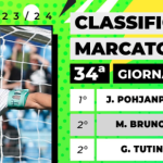 Classifica marcatori Serie B, Tutino aggancia Brunori e Pohjanpalo ‘scappa’